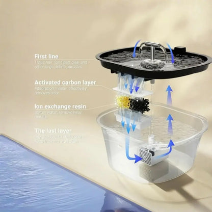 Diagram of a water filtration system of cat water fountain with labeled layers on a beige background.
