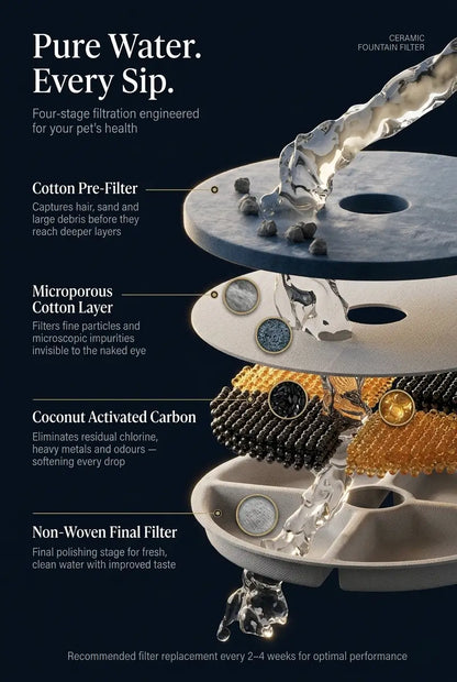 PureFlow Ceramic Cat Fountain 1.5L Replacement Filters - Pack Of 6